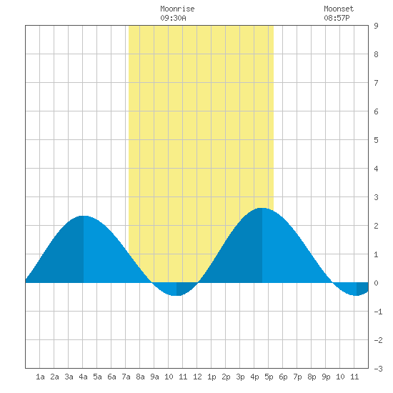 Charles City tide chart for Tuesday, January 24, 2023