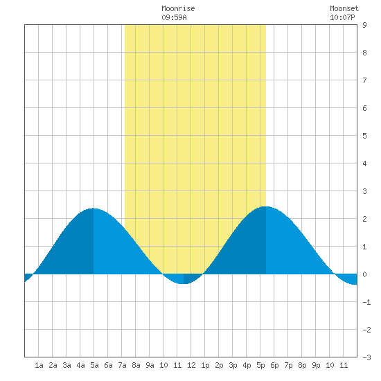 Charles City tide chart for Wednesday, January 25, 2023