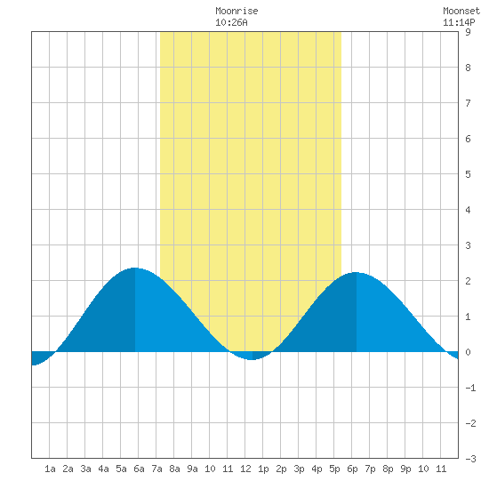Charles City tide chart for Thursday, January 26, 2023