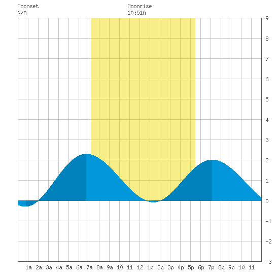 Charles City tide chart for Friday, January 27, 2023