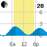 Charles City tide chart for Saturday, January 28, 2023