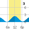 Charles City tide chart for Tuesday, January 3, 2023