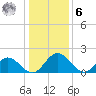 Charles City tide chart for Friday, January 6, 2023