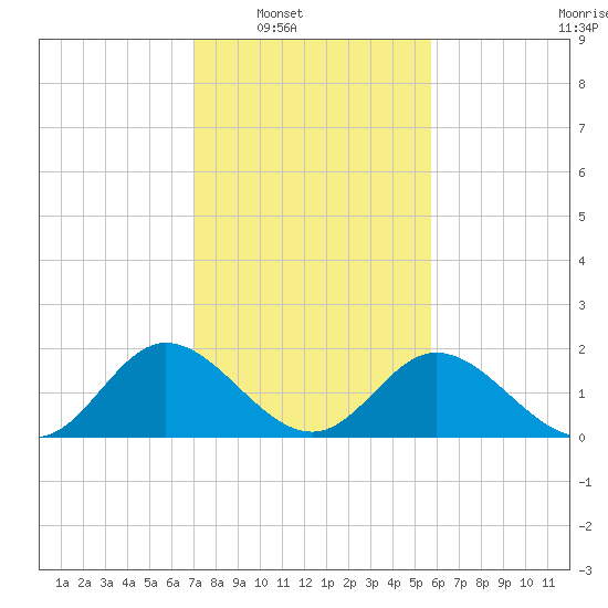 Charles City tide chart for Saturday, February 11, 2023