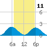 Charles City tide chart for Saturday, February 11, 2023