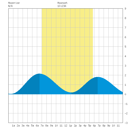 Charles City tide chart for Sunday, February 12, 2023