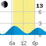 Charles City tide chart for Monday, February 13, 2023