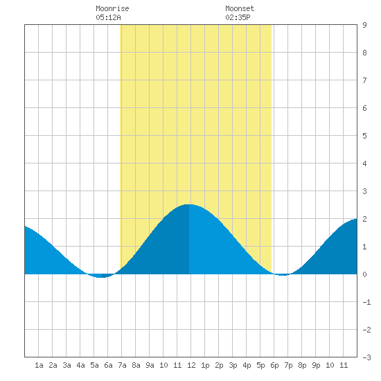 Charles City tide chart for Friday, February 17, 2023