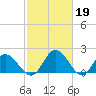 Charles City tide chart for Sunday, February 19, 2023