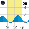 Charles City tide chart for Monday, February 20, 2023