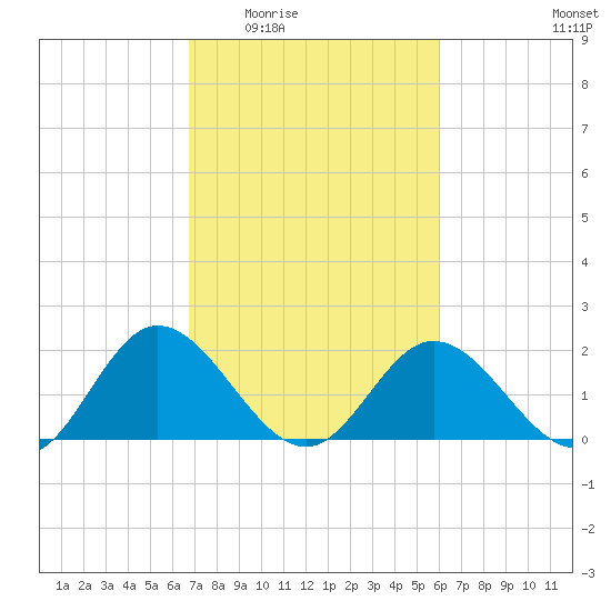Charles City tide chart for Friday, February 24, 2023