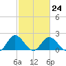Charles City tide chart for Friday, February 24, 2023