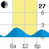 Charles City tide chart for Monday, February 27, 2023