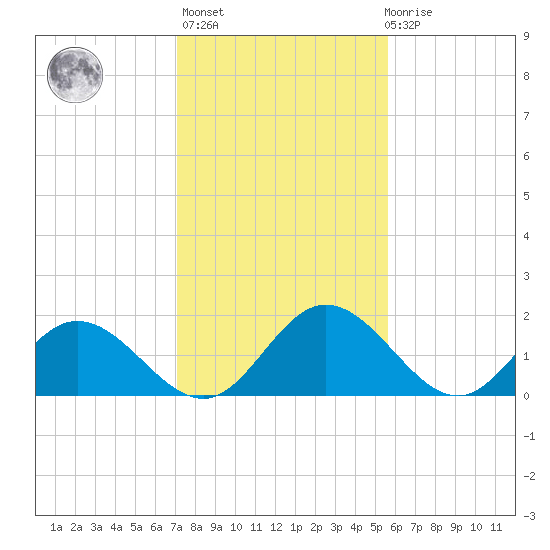 Charles City tide chart for Sunday, February 5, 2023