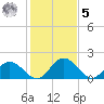 Charles City tide chart for Sunday, February 5, 2023