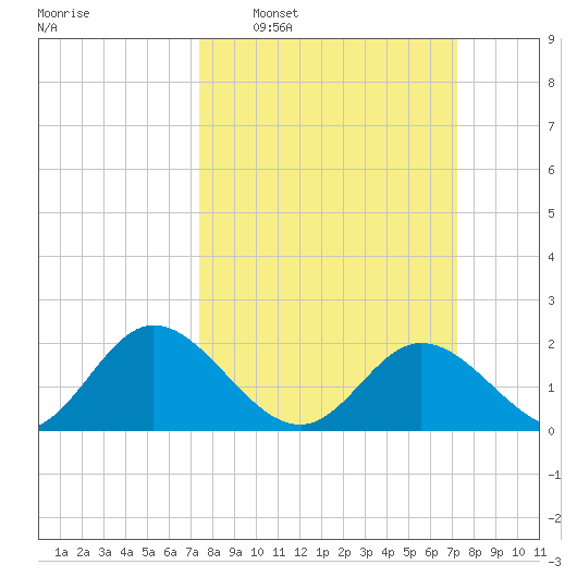 Charles City tide chart for Sunday, March 12, 2023