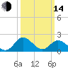 Charles City tide chart for Tuesday, March 14, 2023
