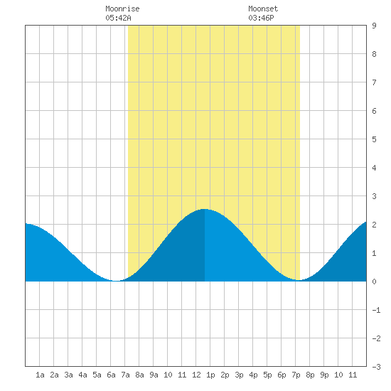 Charles City tide chart for Saturday, March 18, 2023
