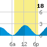 Charles City tide chart for Saturday, March 18, 2023