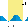 Charles City tide chart for Sunday, March 19, 2023