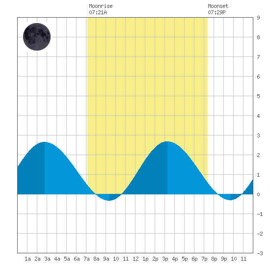 Charles City tide chart for Tuesday, March 21, 2023