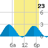 Charles City tide chart for Thursday, March 23, 2023