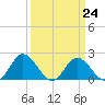 Charles City tide chart for Friday, March 24, 2023