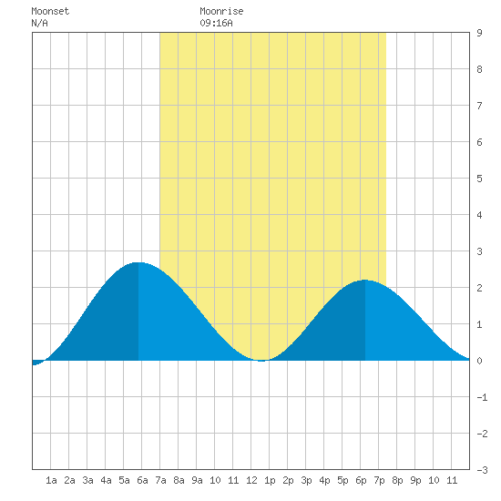 Charles City tide chart for Saturday, March 25, 2023