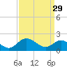 Charles City tide chart for Wednesday, March 29, 2023