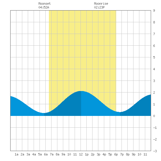 Charles City tide chart for Friday, March 3, 2023