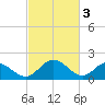 Charles City tide chart for Friday, March 3, 2023