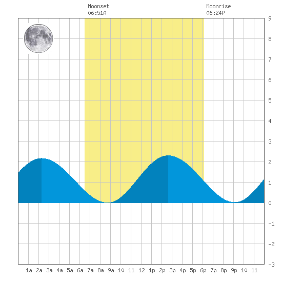 Charles City tide chart for Tuesday, March 7, 2023