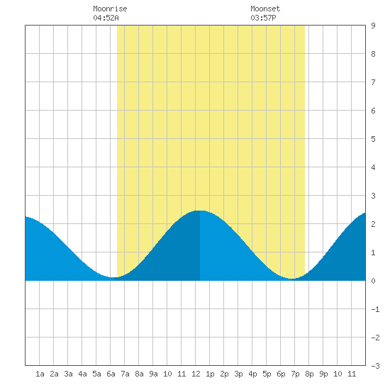 Charles City tide chart for Sunday, April 16, 2023