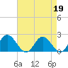 Charles City tide chart for Wednesday, April 19, 2023