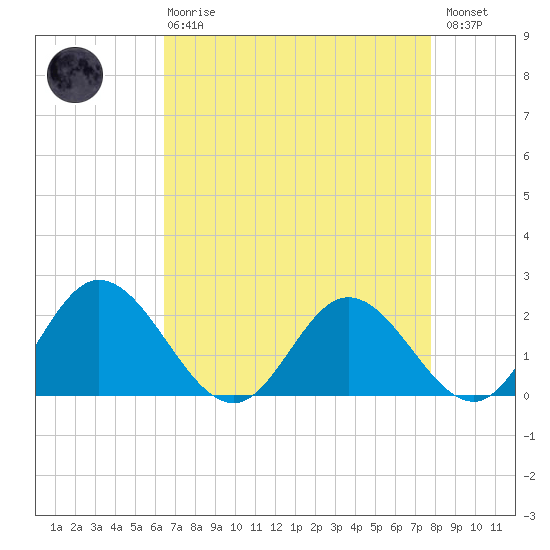Charles City tide chart for Thursday, April 20, 2023