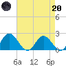 Charles City tide chart for Thursday, April 20, 2023
