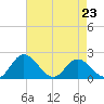 Charles City tide chart for Sunday, April 23, 2023