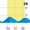 Charles City tide chart for Wednesday, April 26, 2023