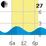 Charles City tide chart for Thursday, April 27, 2023