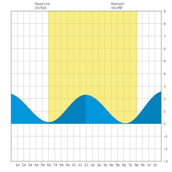 Charles City tide chart for Monday, May 15, 2023