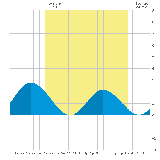 Charles City tide chart for Saturday, May 20, 2023