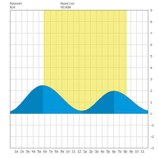 Charles City tide chart for Tuesday, May 23, 2023