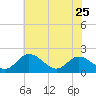 Charles City tide chart for Thursday, May 25, 2023