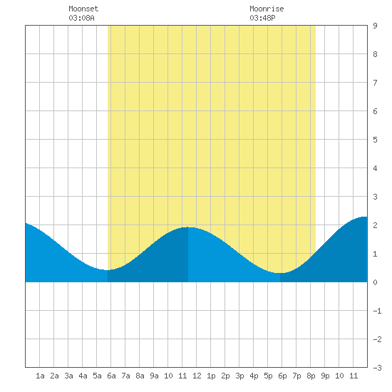 Charles City tide chart for Tuesday, May 30, 2023
