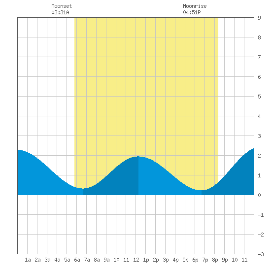 Charles City tide chart for Wednesday, May 31, 2023