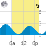 Charles City tide chart for Friday, May 5, 2023