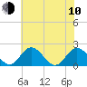 Charles City tide chart for Saturday, June 10, 2023