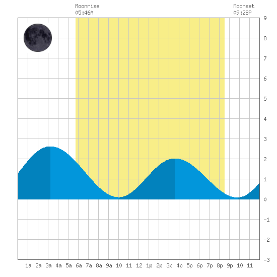 Charles City tide chart for Sunday, June 18, 2023