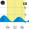 Charles City tide chart for Sunday, June 18, 2023