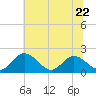 Charles City tide chart for Thursday, June 22, 2023
